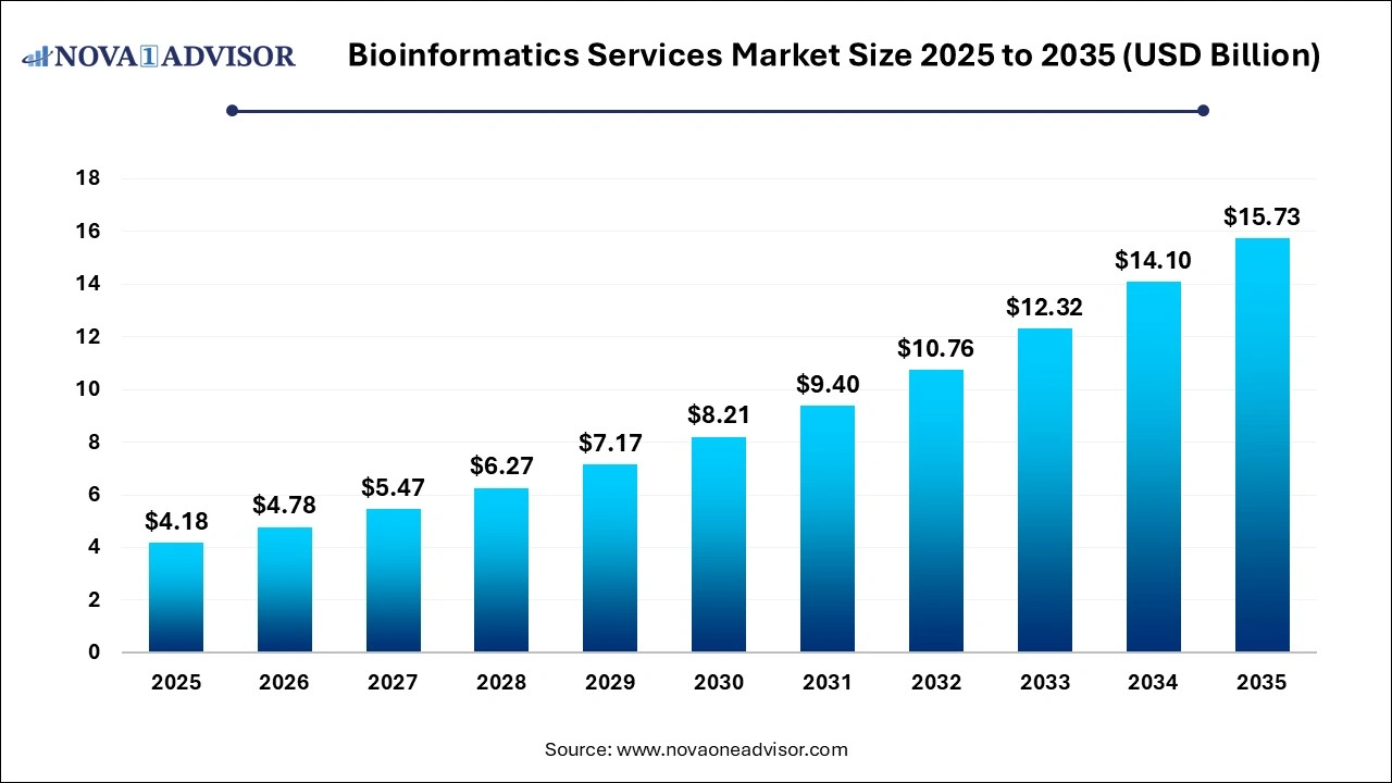 Bioinformatics Services Market Size 2026 to 2035