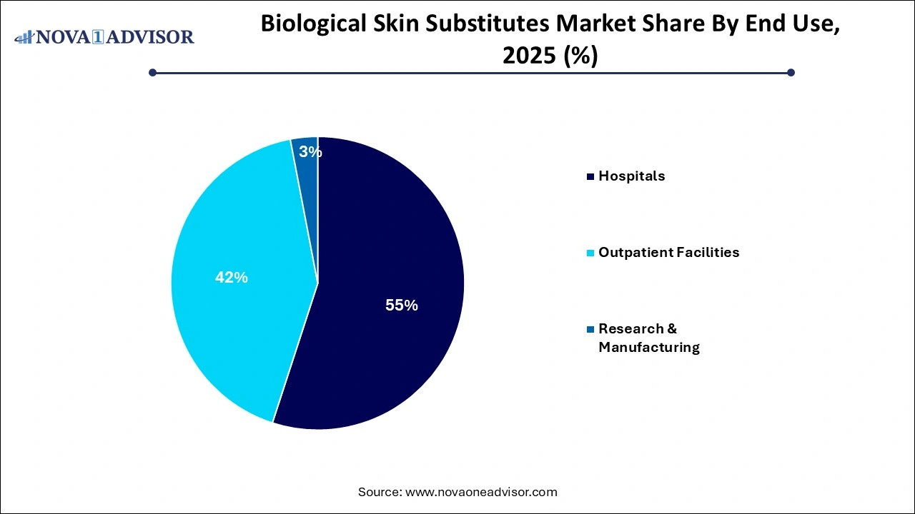 Biological Skin Substitutes Market Share by End-Use