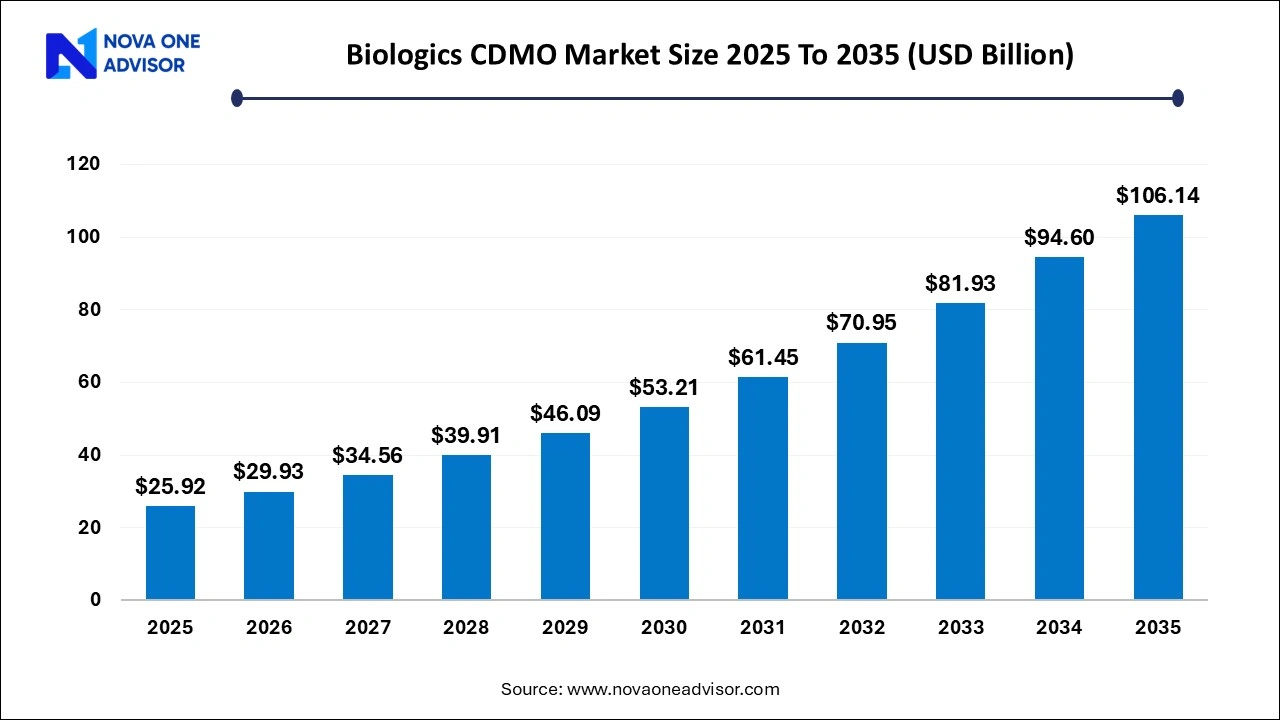 Biologics CDMO Market Size 2025 To 2035 Biologics CDMO Market Size 2025 To 2035