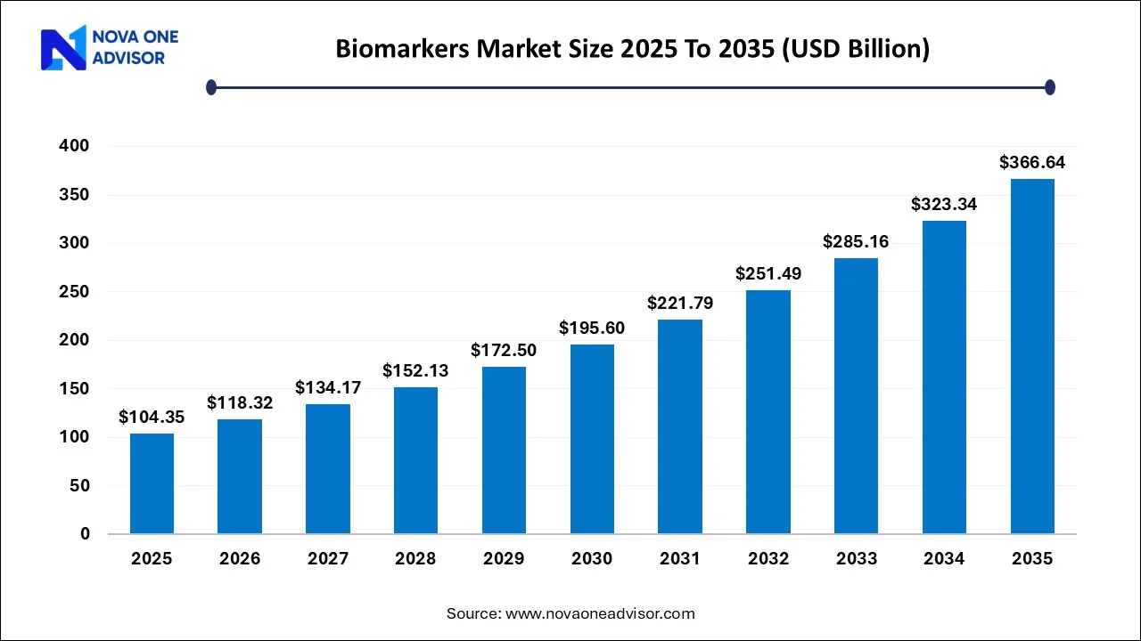 Biomarkers Market Size 2025 To 2035 Biomarkers Market Size 2025 To 2035