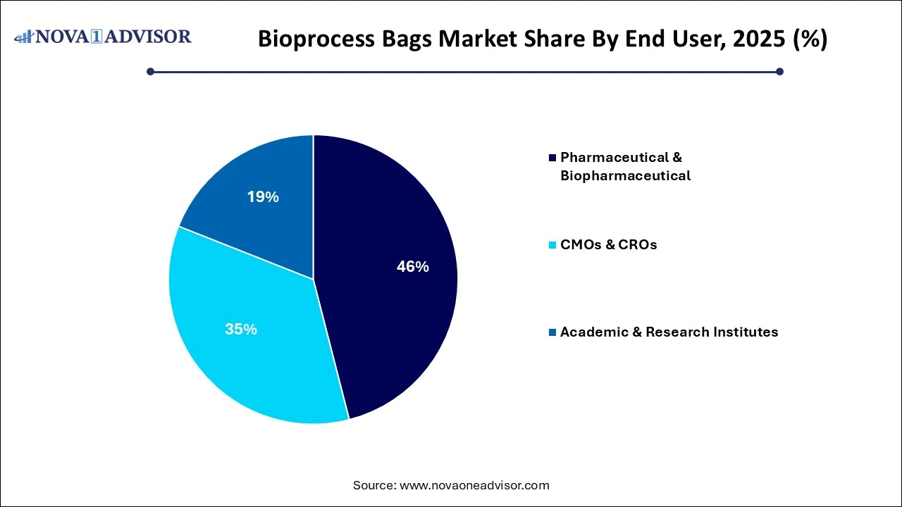 Bioprocess Bags Market Share By End User
