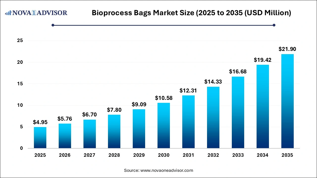 Bioprocess Bags Market Size 2026 to 2035