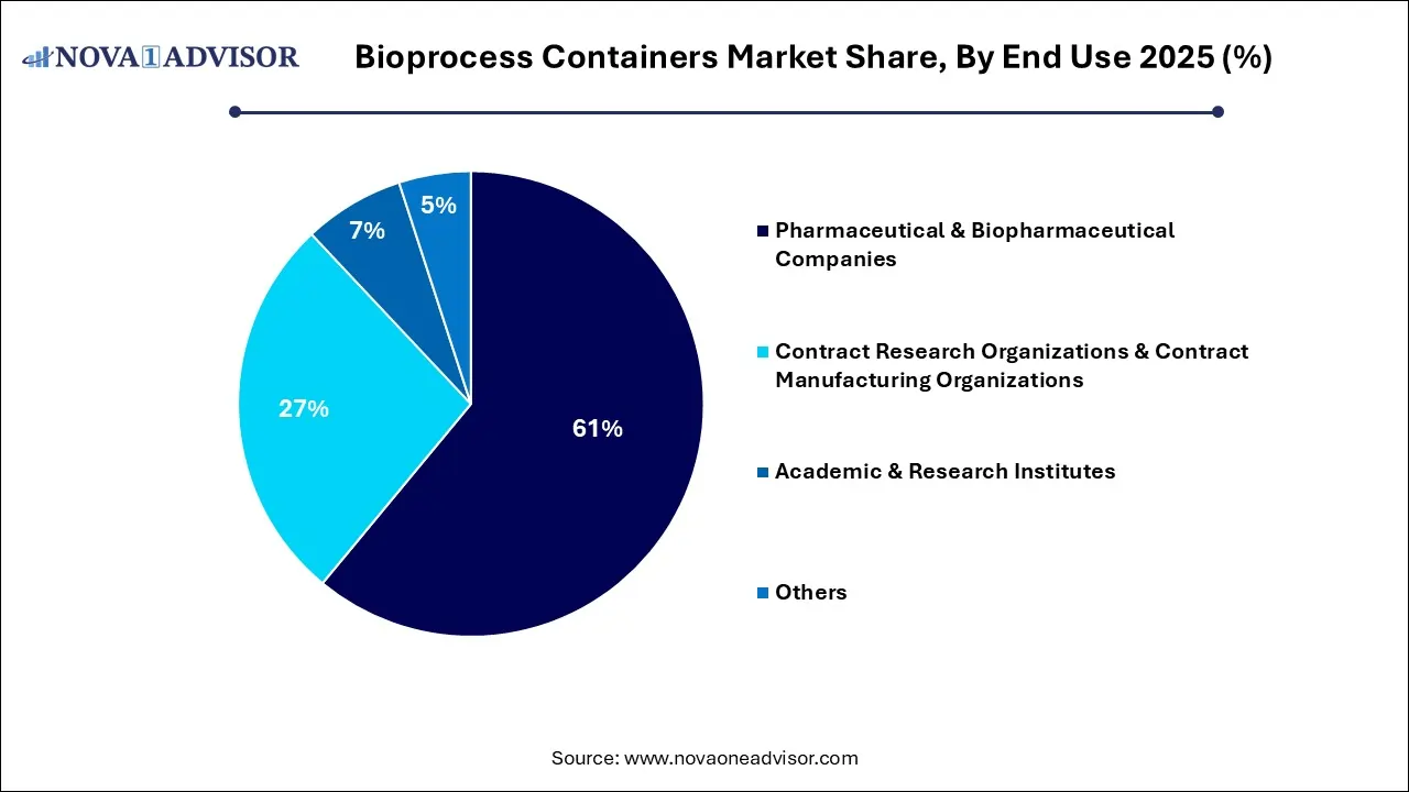Bioprocess Containers Market Share, By End Use 2025 (%) Bioprocess Containers Market Share, By End Use 2025 (%)