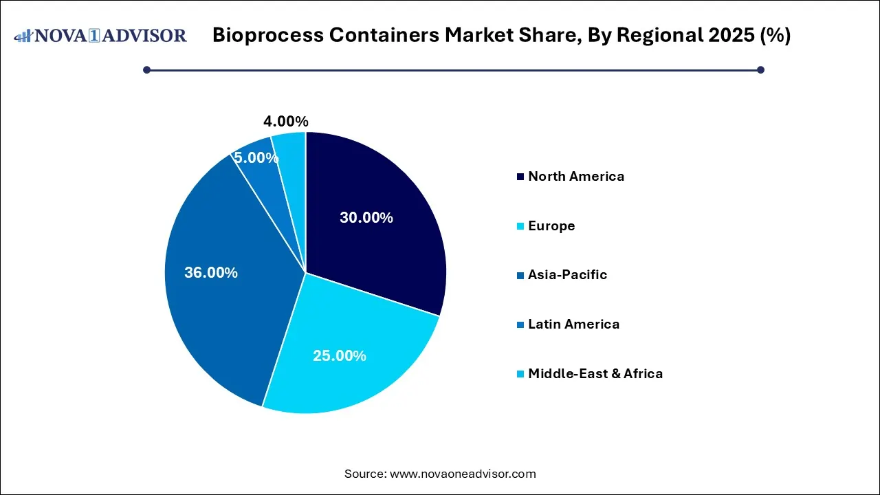 Bioprocess Containers Market Share, By Regional 2025 (%) Bioprocess Containers Market Share, By Regional 2025 (%)