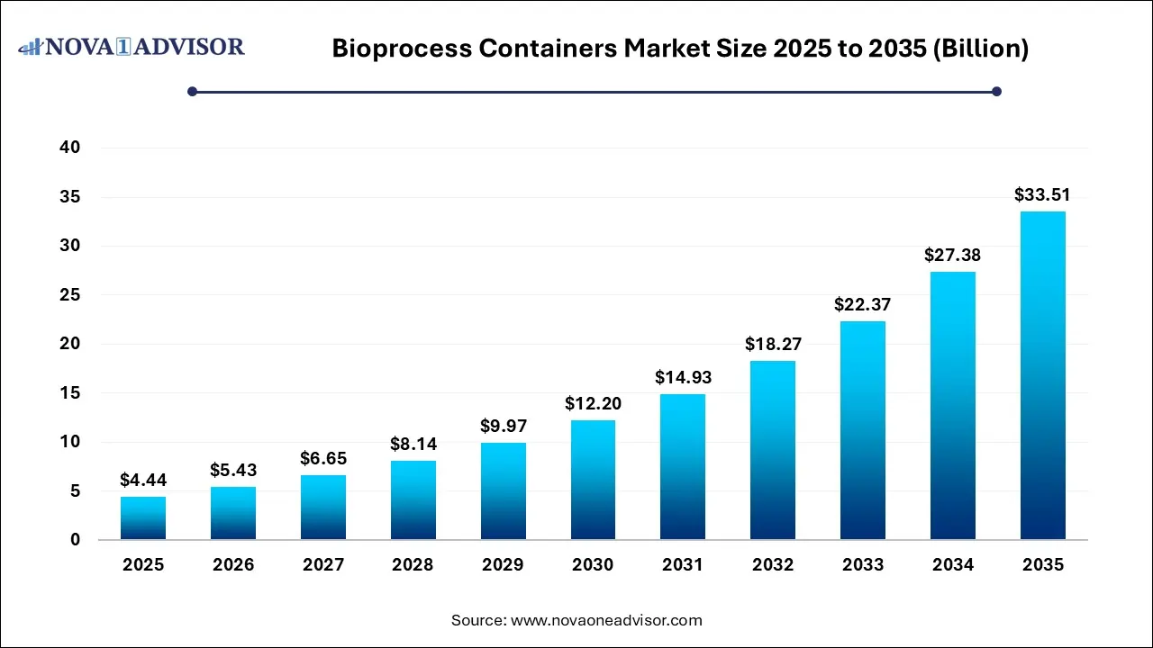 Bioprocess Containers Market Size 2025 To 2035 Bioprocess Containers Market Size 2025 To 2035