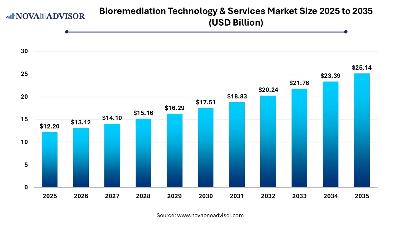 Bioremediation Technology and Services Market Size 2025 To 2035 Bioremediation Technology and Services Market Size 2025 To 2035