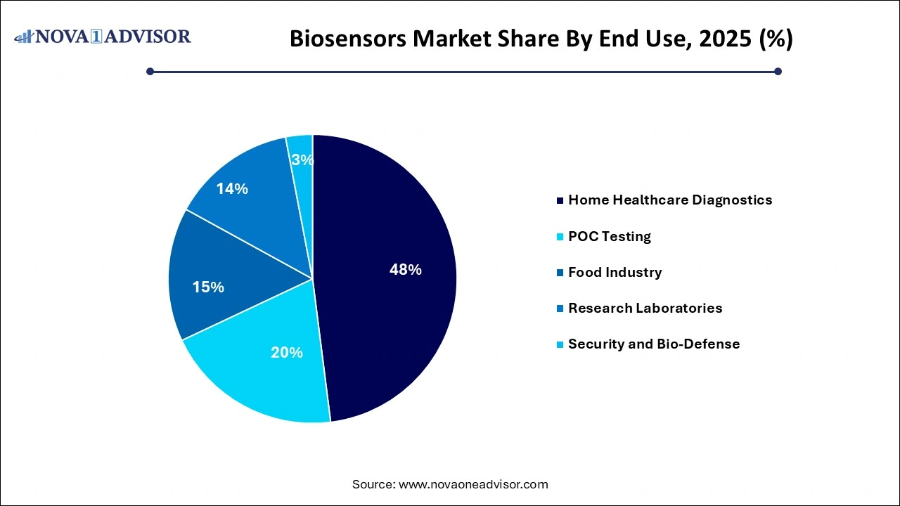 Biosensors Market Share by End-use