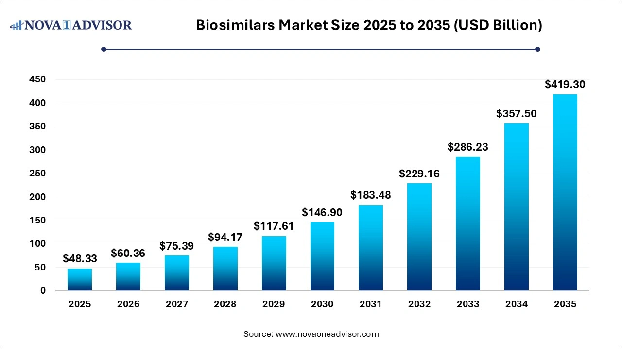 Biosimilars Market Size 2026 to 2035