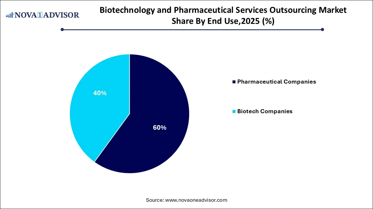 Biotechnology and Pharmaceutical Services Outsourcing Market Share by End Use