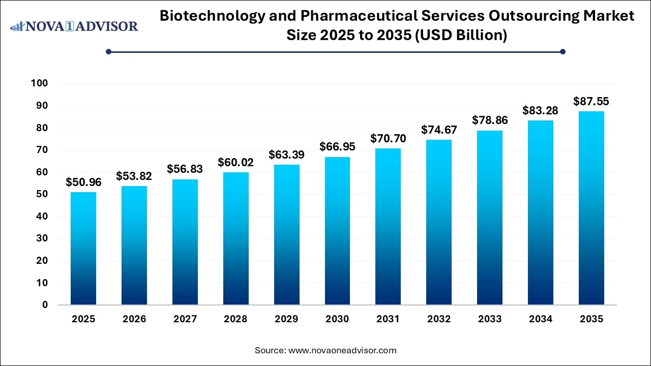 Biotechnology and Pharmaceutical Services Outsourcing Market Size 2025 to 2035