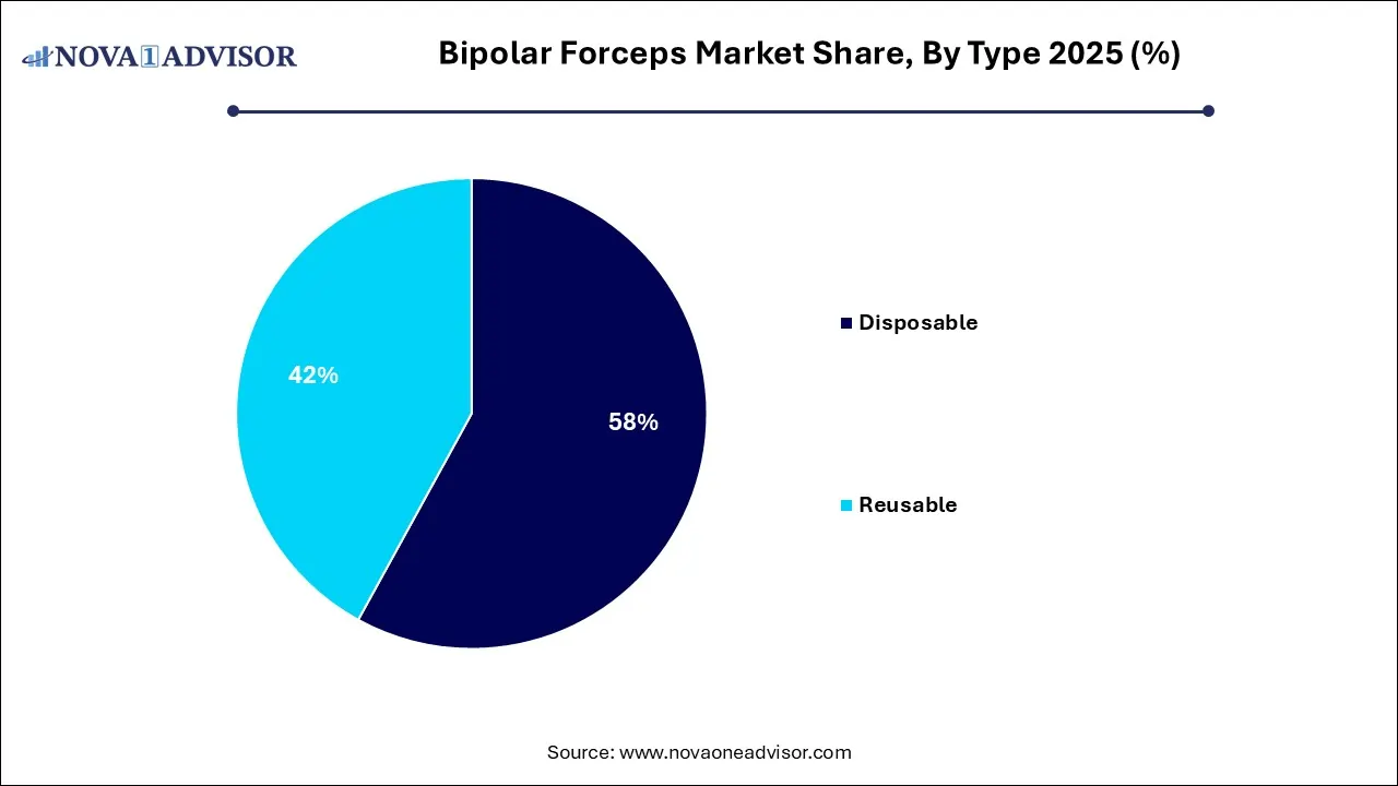 Bipolar Forceps Market Share, By Type 2025 (%) Bipolar Forceps Market Share, By Type 2025 (%)