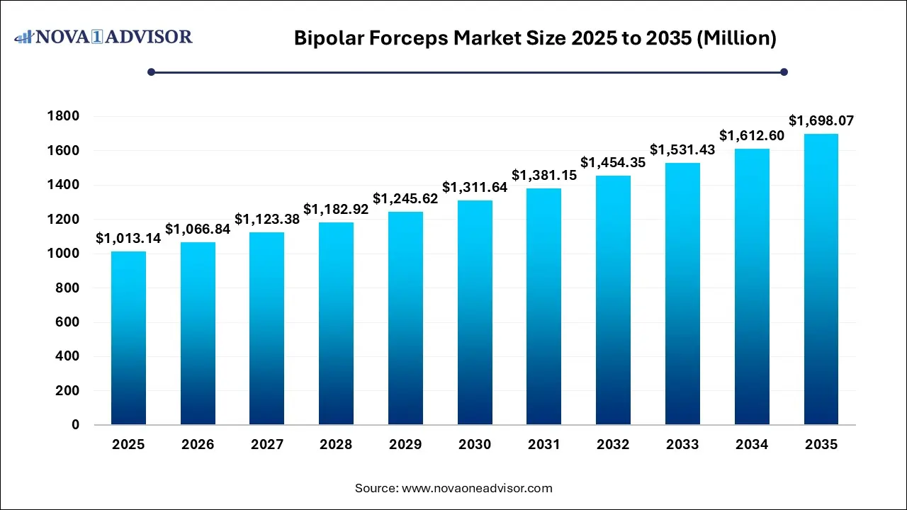 Bipolar Forceps Market Size 2025 To 2035 Bipolar Forceps Market Size 2025 To 2035