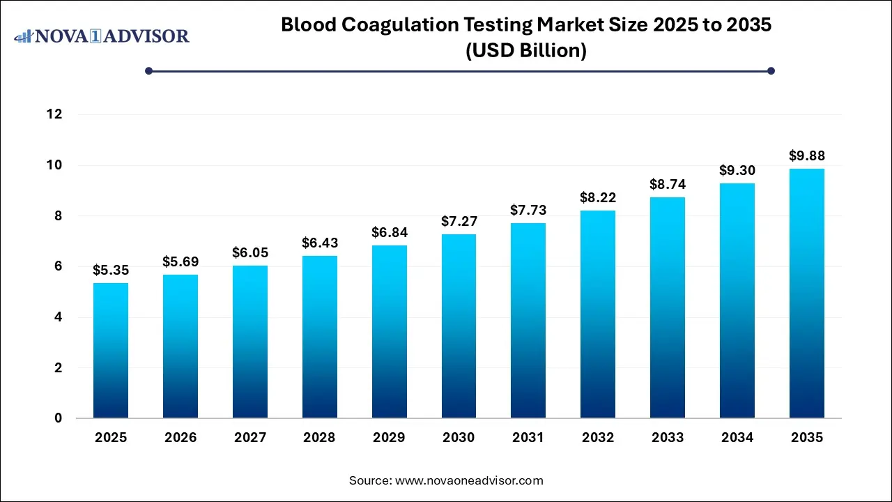 Blood Coagulation Testing Market Size 2025 To 2035 Blood Coagulation Testing Market Size 2025 To 2035