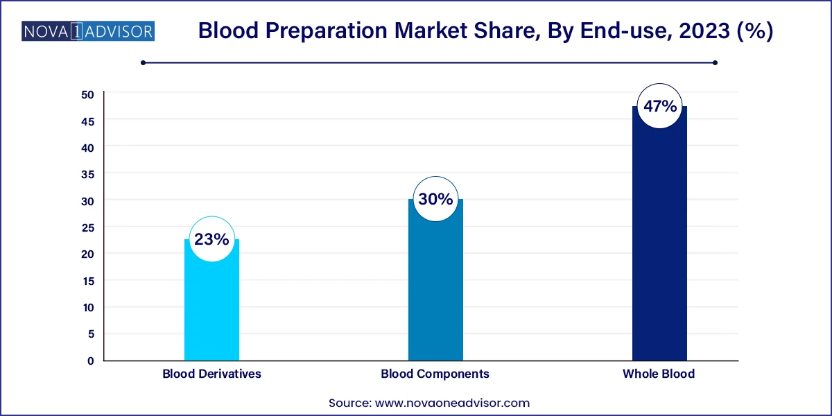 Blood Preparation Market Share, By End-use, 2023 (%)