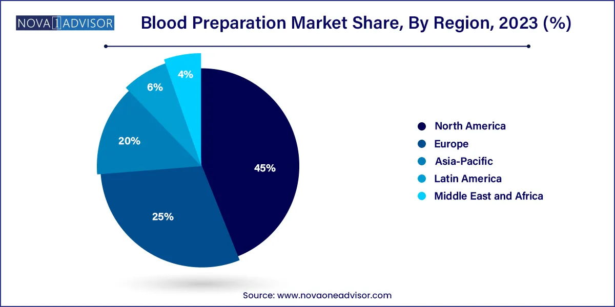 Blood Preparation Market Share, By Region 2023 (%)