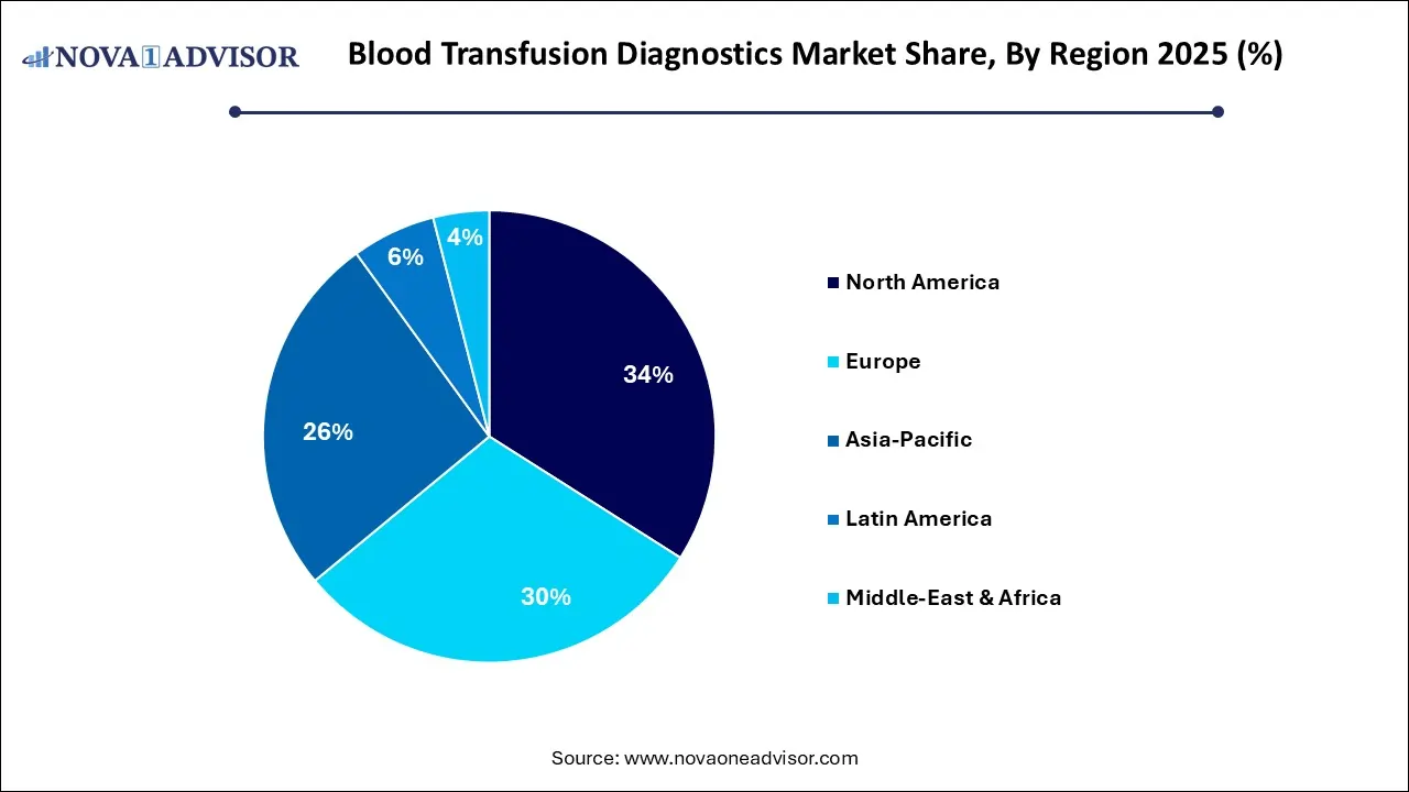 Blood Transfusion Diagnostics Market Share, By Region 2025 (%) Blood Transfusion Diagnostics Market Share, By Region 2025 (%)