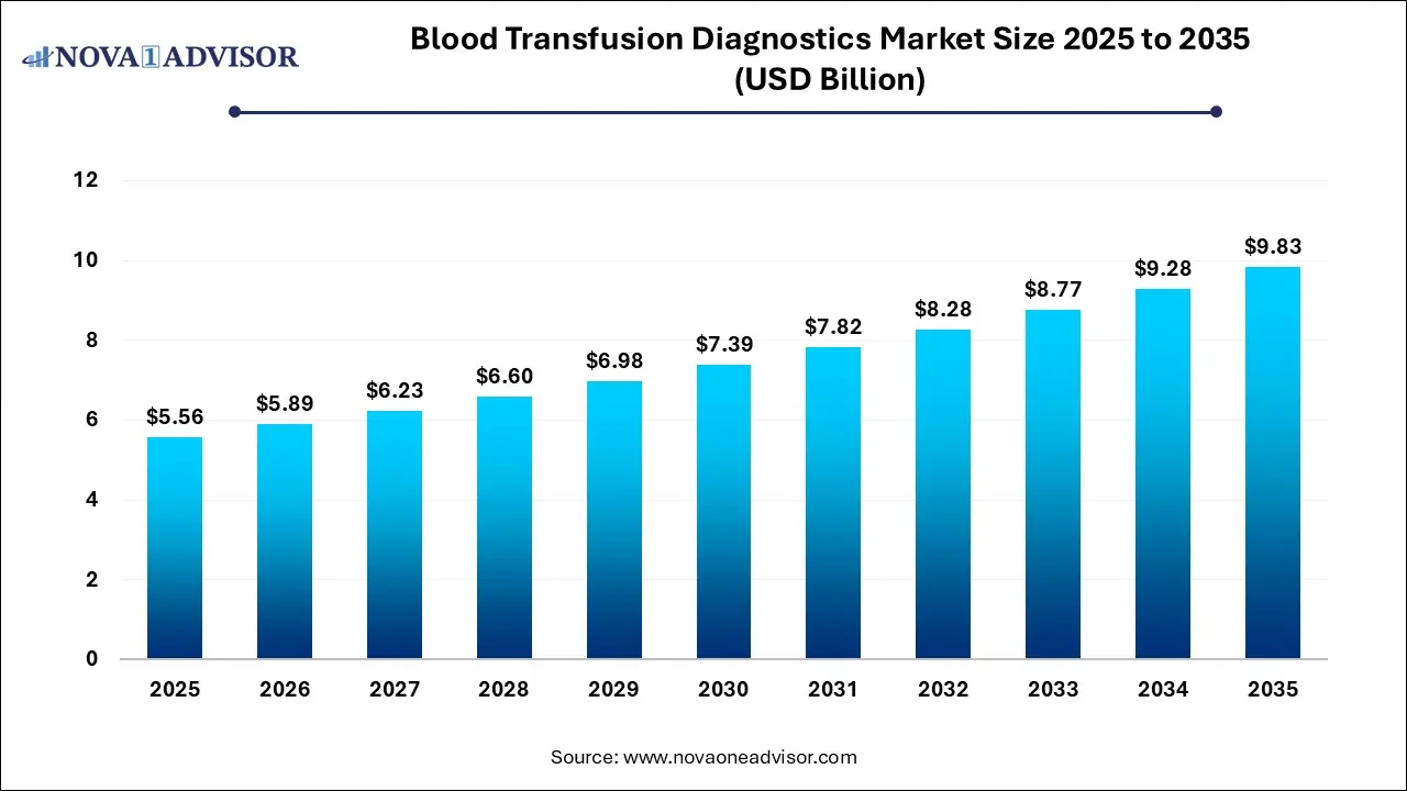 Blood Transfusion Diagnostics Market Size 2025 To 2035 Blood Transfusion Diagnostics Market Size 2025 To 2035