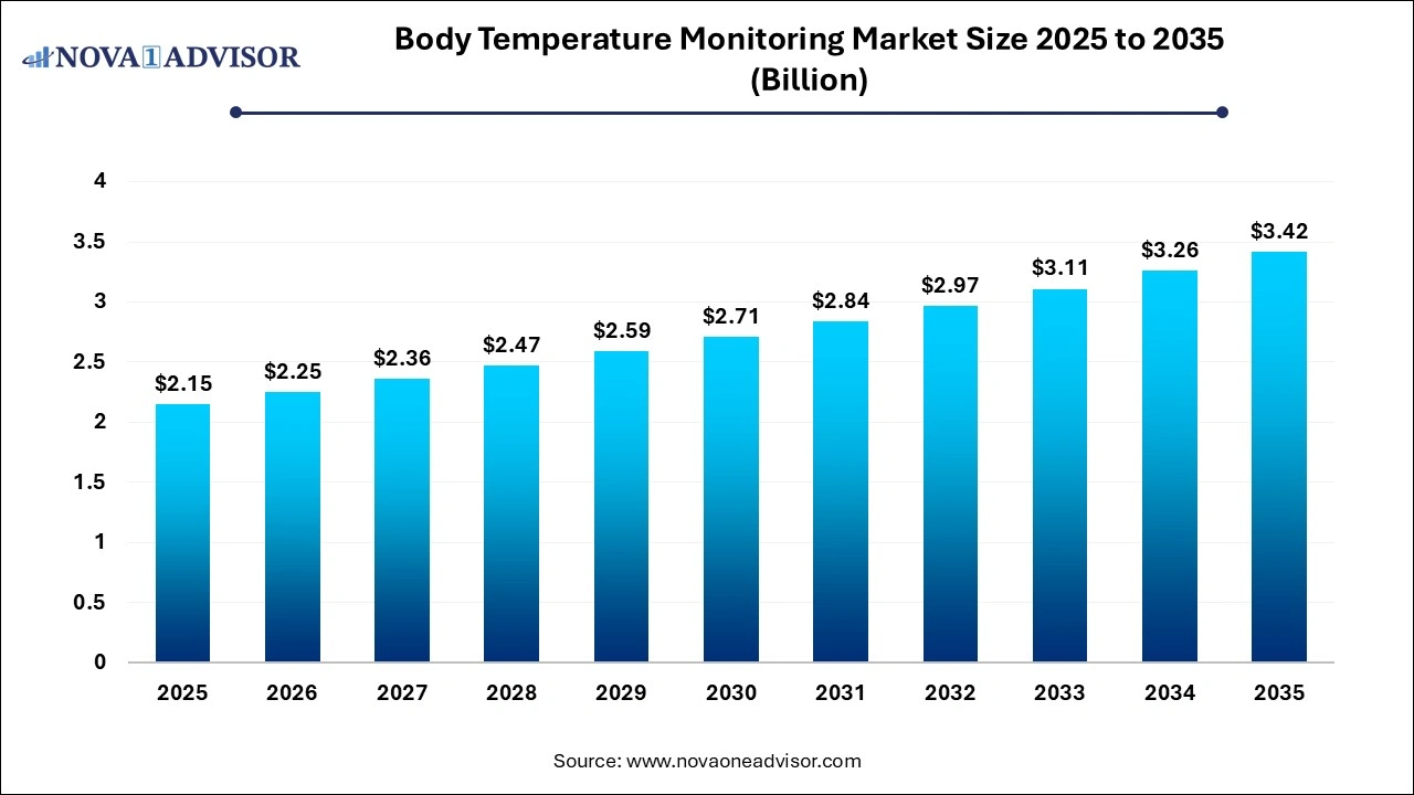 Body Temperature Monitoring Market Size 2025 to 2035 Body Temperature Monitoring Market Size 2025 to 2035