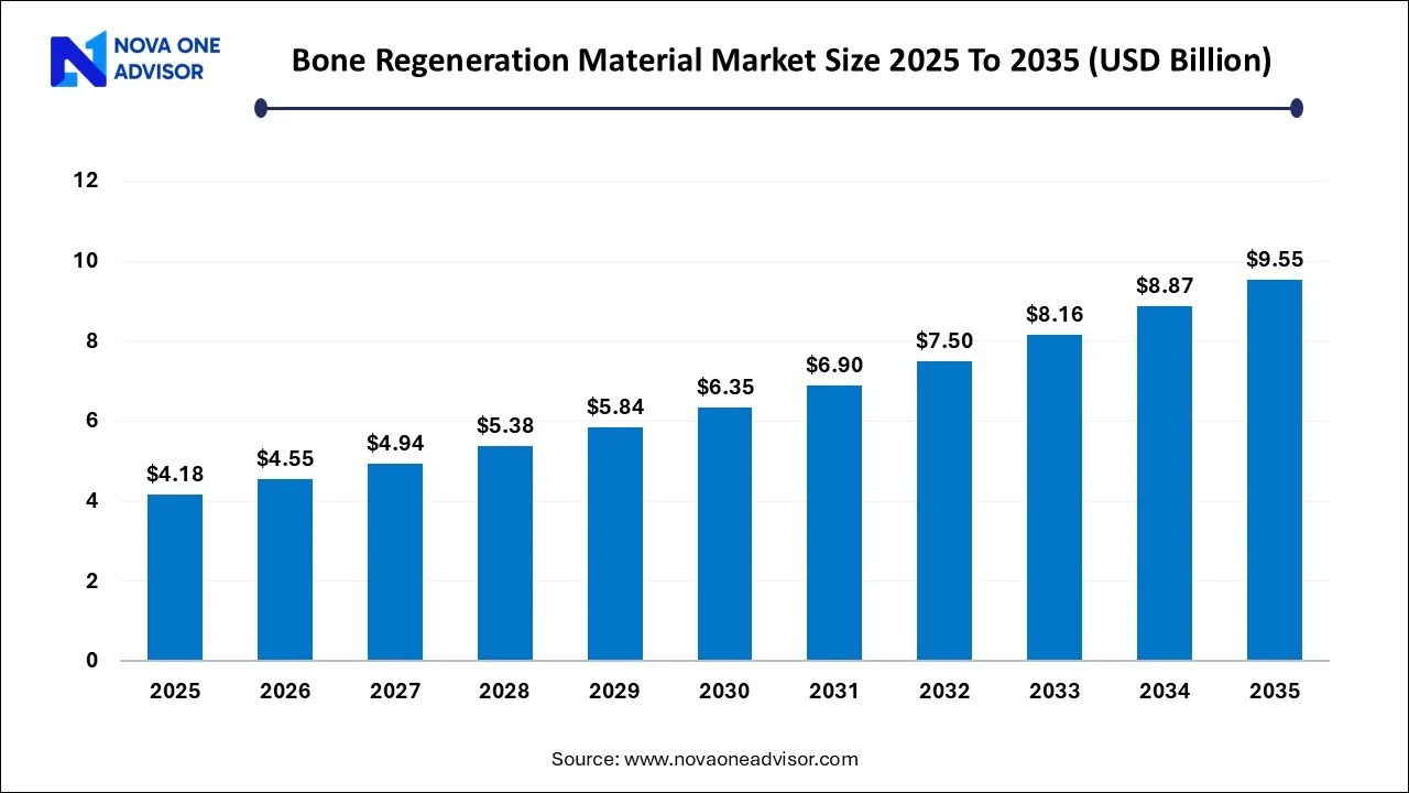Bone Regeneration Material Market Size 2025 To 2035 Bone Regeneration Material Market Size 2026 To 2035