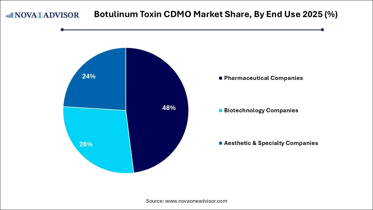 Botulinum Toxin CDMO Market Share, By End Use 2025 (%)