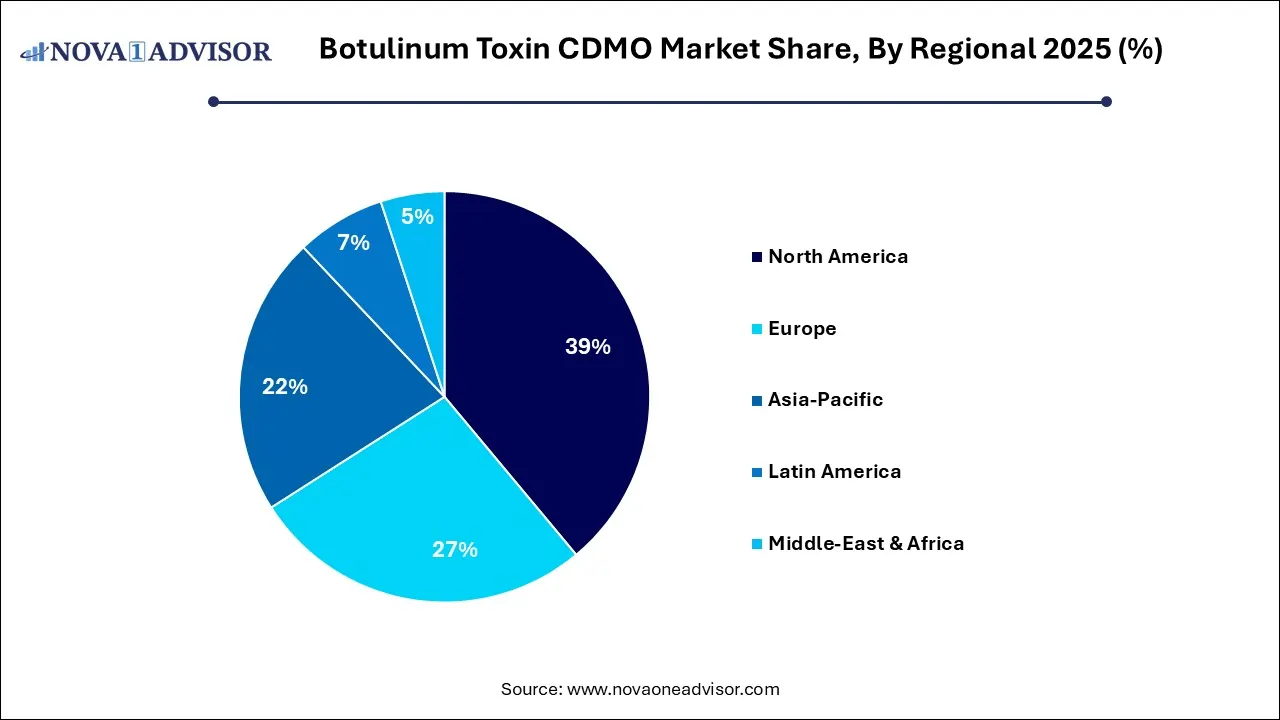 Botulinum Toxin CDMO Market Share, By Regional 2025 (%)