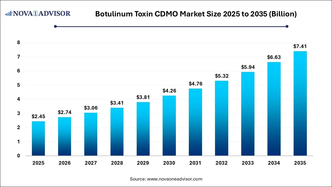 Botulinum Toxin CDMO Market Size 2025 To 2035