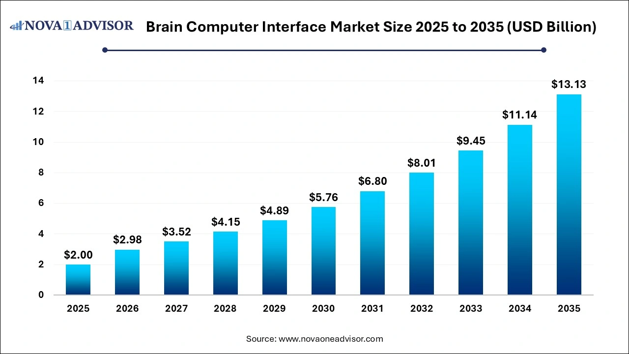 Brain Computer Interface Market Size 2025 to 2035 Brain Computer Interface Market Size 2025 to 2035