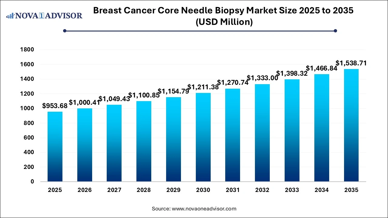 Breast Cancer Core Needle Biopsy Market Size 2025 to 2035