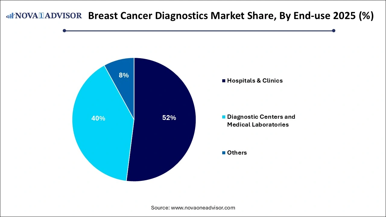 Breast Cancer Diagnostics Market Share, By End-use Breast Cancer Diagnostics Market Share, By End-use
