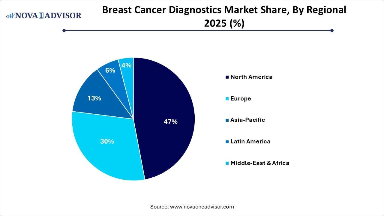Breast Cancer Diagnostics Market Share, By Regional Breast Cancer Diagnostics Market Share, By Regional