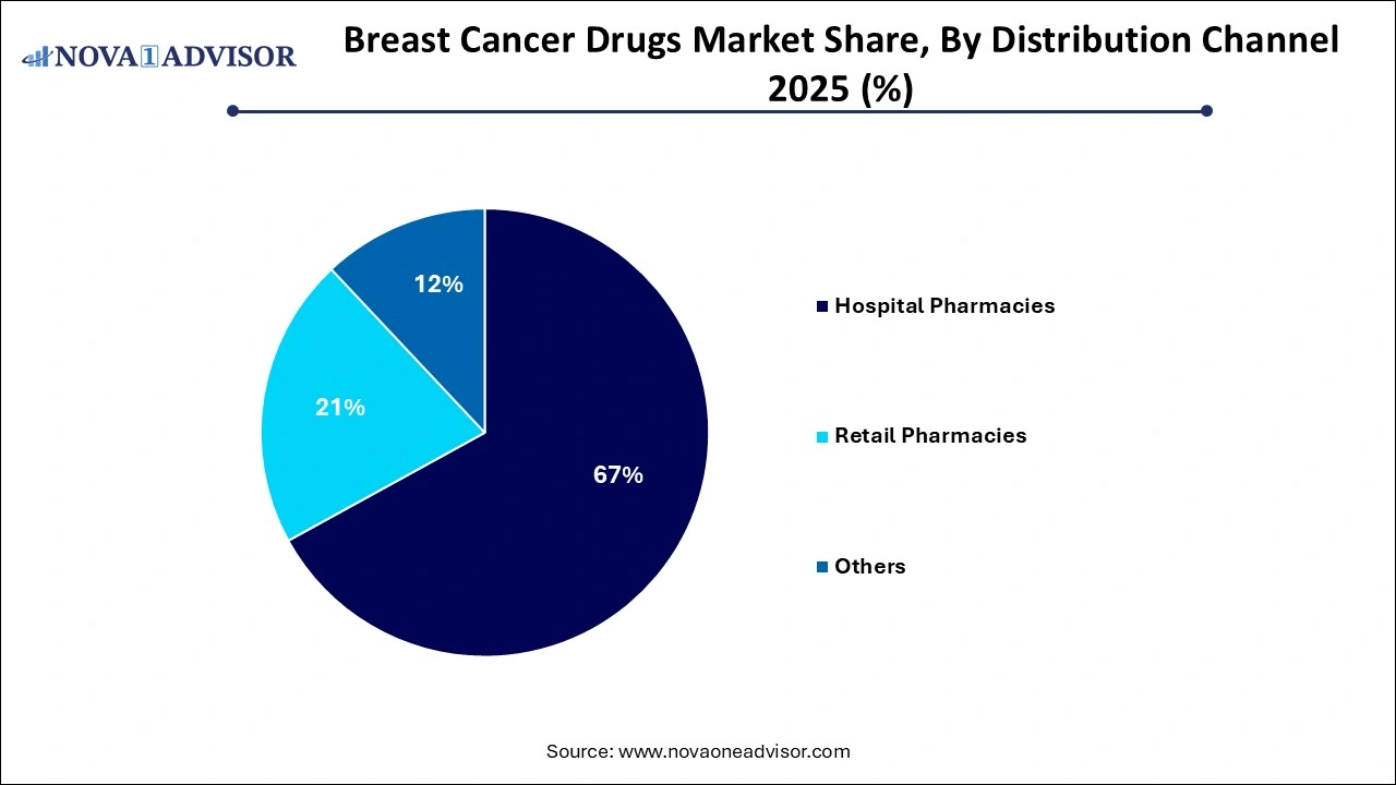 Breast Cancer Drugs Market Share, By Distribution Channel Breast Cancer Drugs Market Share, By Distribution Channel