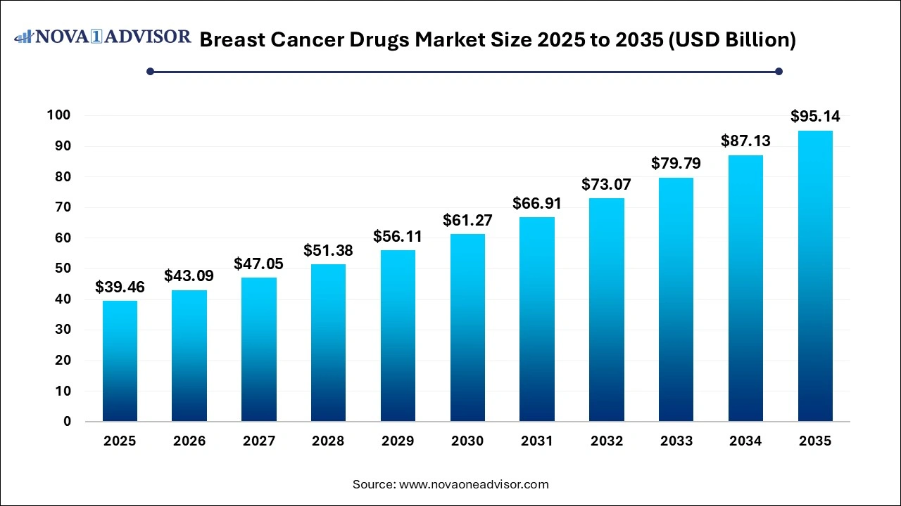 Breast Cancer Drugs Market Size 2025 to 2035 Breast Cancer Drugs Market Size 2025 to 2035