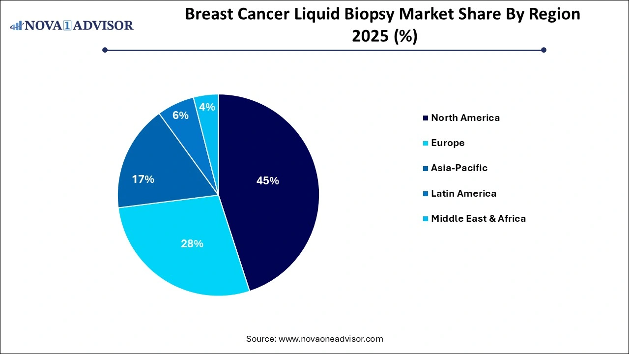 Cell and Gene Therapy Clinical Trials Market Share by Region