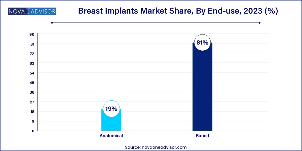 Breast Implants Market Share, By End-use, 2023 (%)