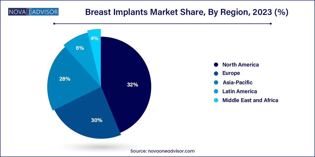 Breast Implants Market Share, By Region 2023 (%)