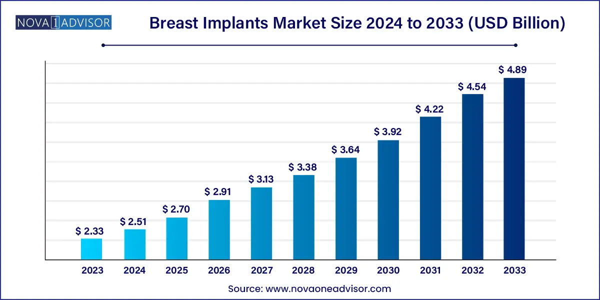 Breast Implants Market Size 2024 To 2033