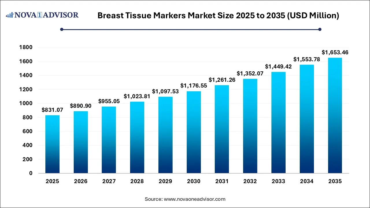 Breast Tissue Markers Market Size 2025 To 2035 Breast Tissue Markers Market Size 2025 To 2035
