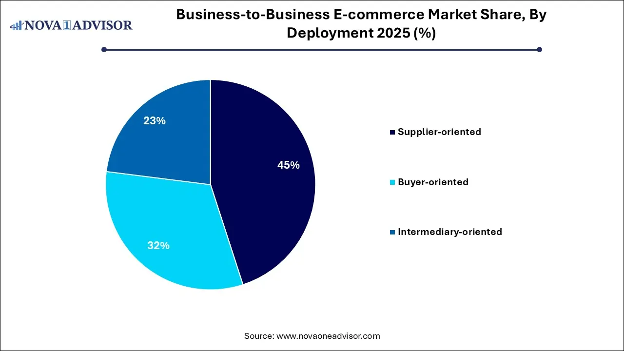 Business-to-Business E-commerce Market Share, By Deployment 2025 (%) Business-to-Business E-commerce Market Share, By Deployment 2025 (%)