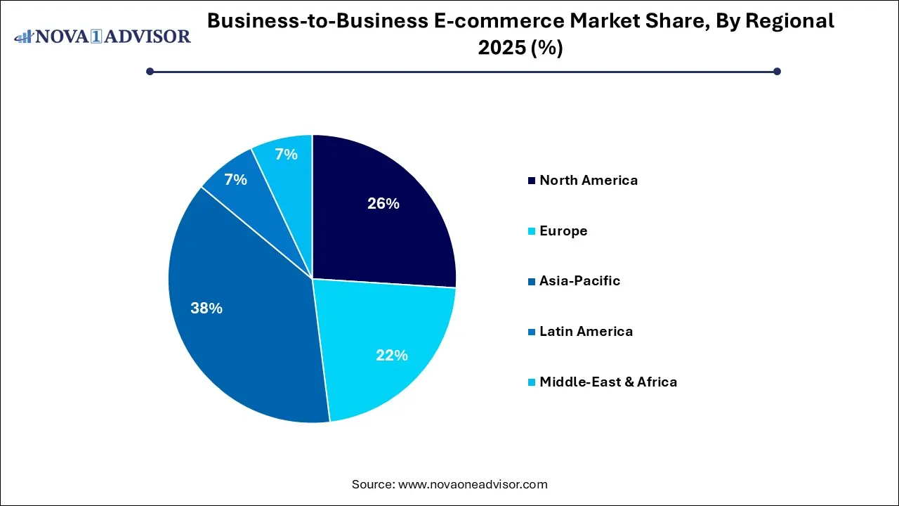 Business-to-Business E-commerce Market Share, By Regional 2025 (%) Business-to-Business E-commerce Market Share, By Regional 2025 (%)