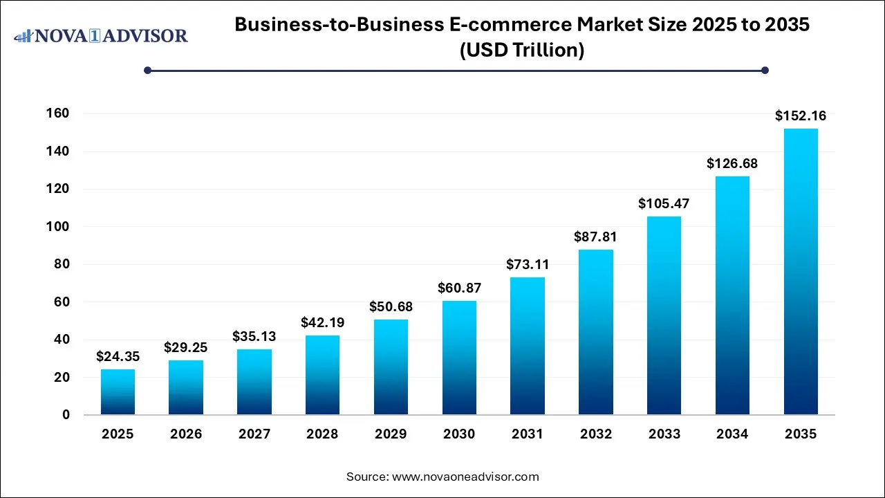 Business-to-Business E-commerce Market Size 2025 To 2035 Business-to-Business E-commerce Market Size 2025 To 2035