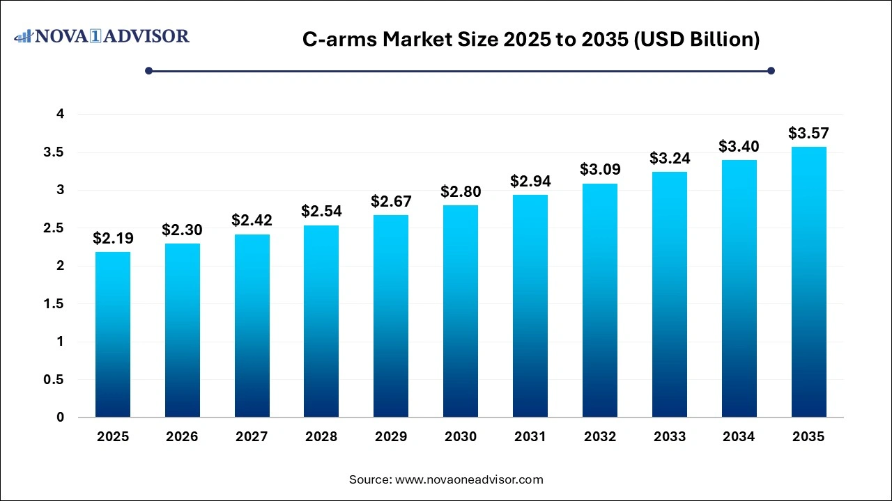  C-arms Market Size 2025 to 2035