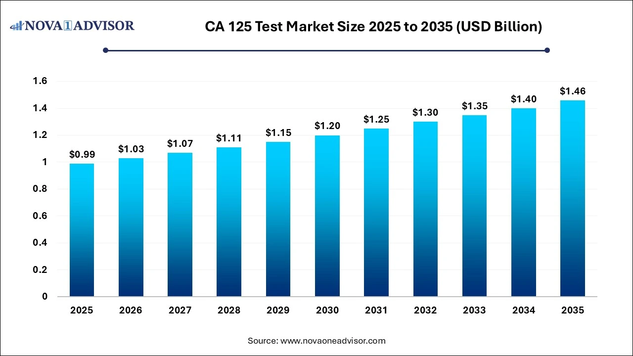 CA 125 Test Market Size 2025 To 2035
