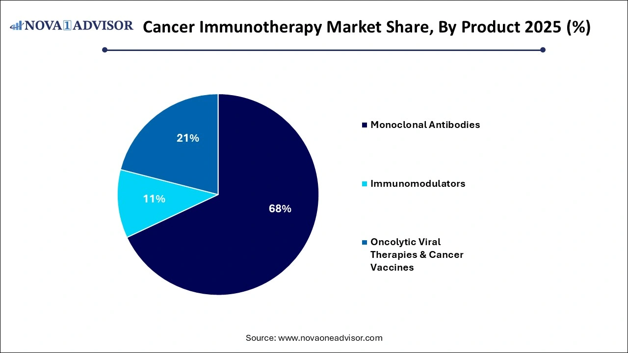 Cancer Immunotherapy Market Share, By Product