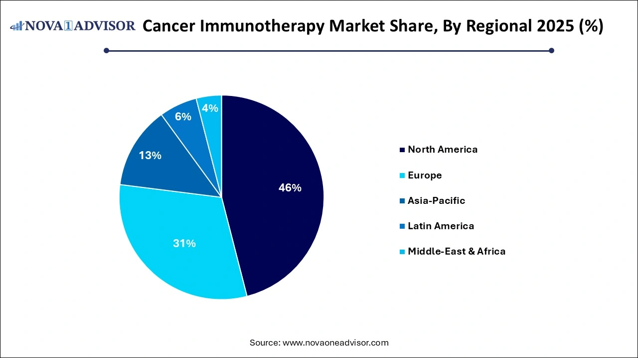Cancer Immunotherapy Market Share, By Regional 