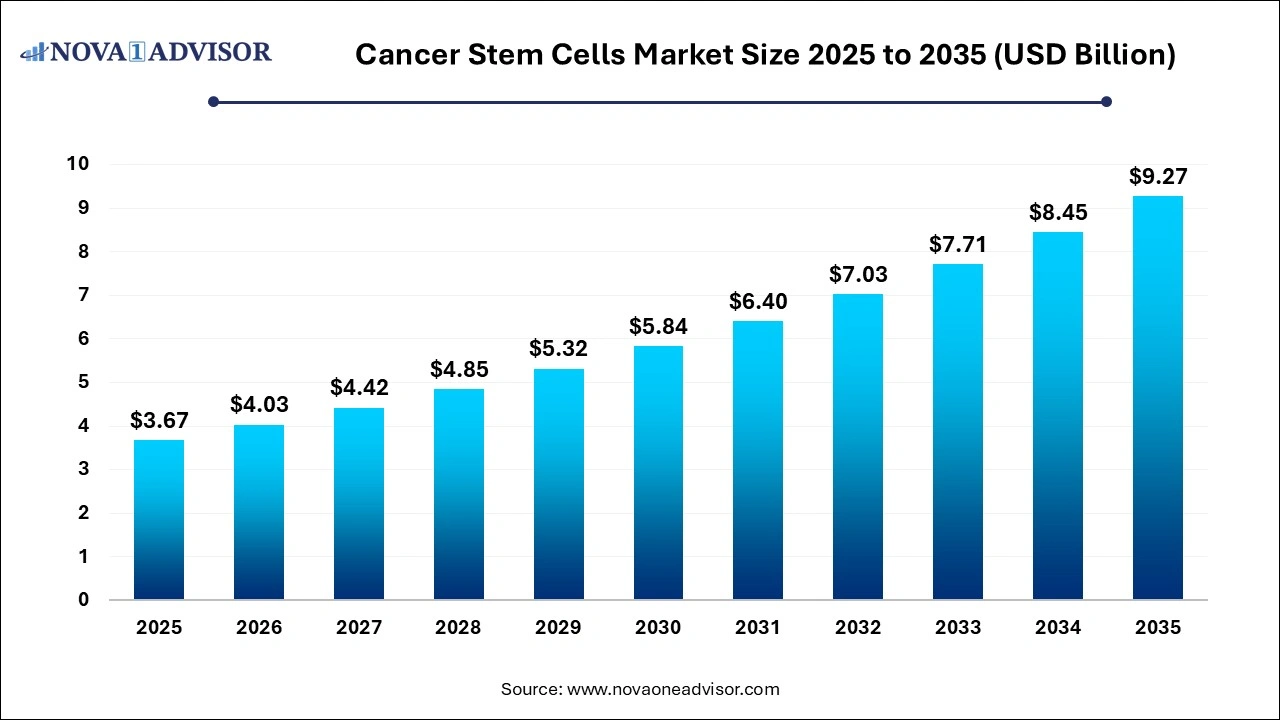 Cancer Stem Cells Market Size 2026 to 2035 Cancer Stem Cells Market Size 2026 to 2035