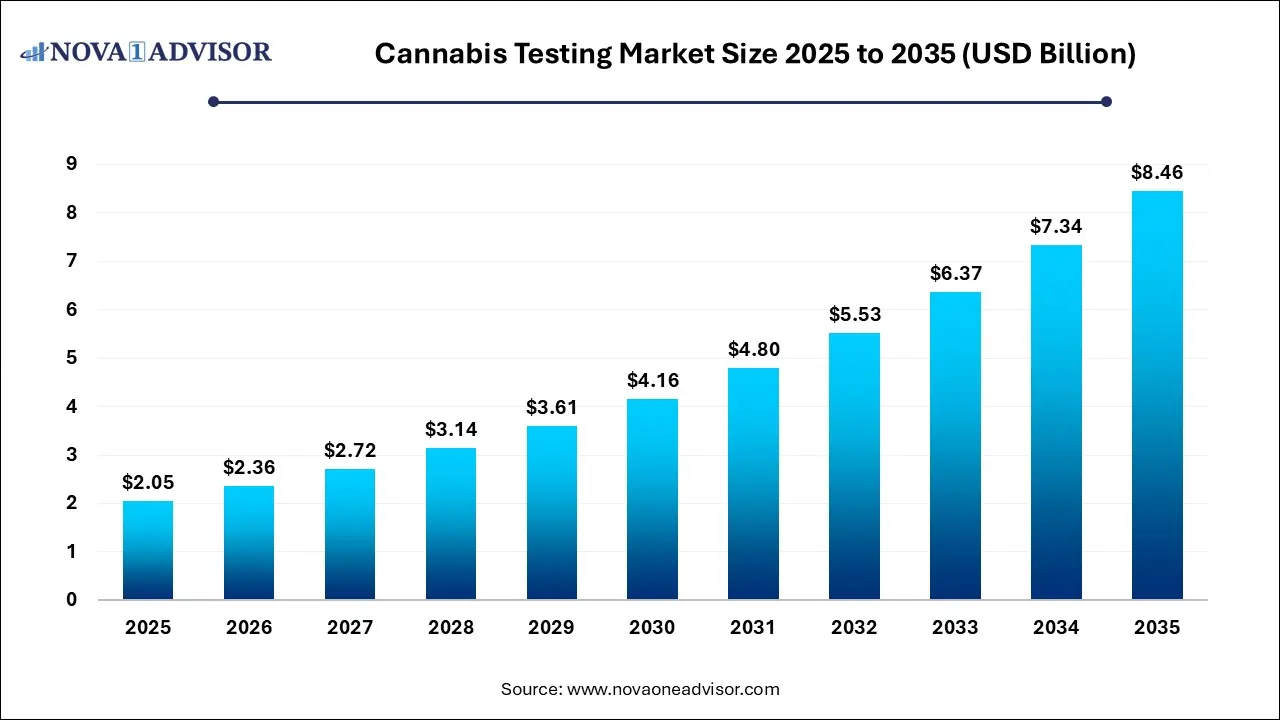 Cannabis Testing Market Size 2025 To 2035 Cannabis Testing Market Size 2025 To 2035
