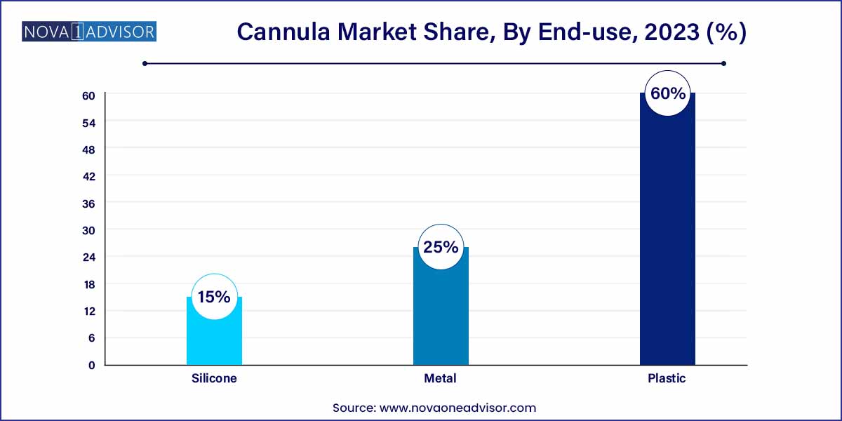 Cannula Market Share, By End-use, 2023 (%)