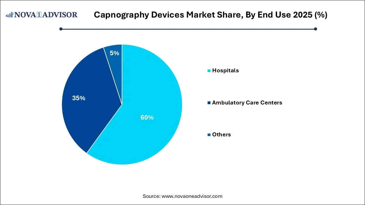 Capnography Devices Market Share, By End Use 2025 (%) Capnography Devices Market Share, By End Use 2025 (%)