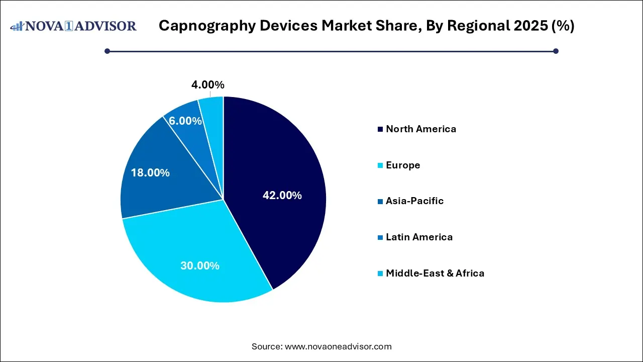 Capnography Devices Market Share, By Regional 2025 (%) Capnography Devices Market Share, By Regional 2025 (%)