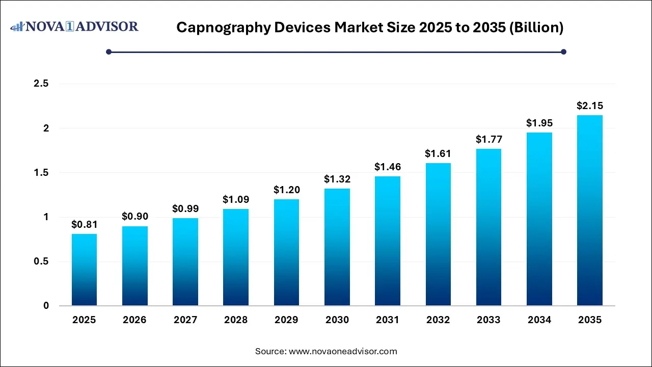 Capnography Devices Market Size 2025 to 2035 Capnography Devices Market Size 2025 to 2035